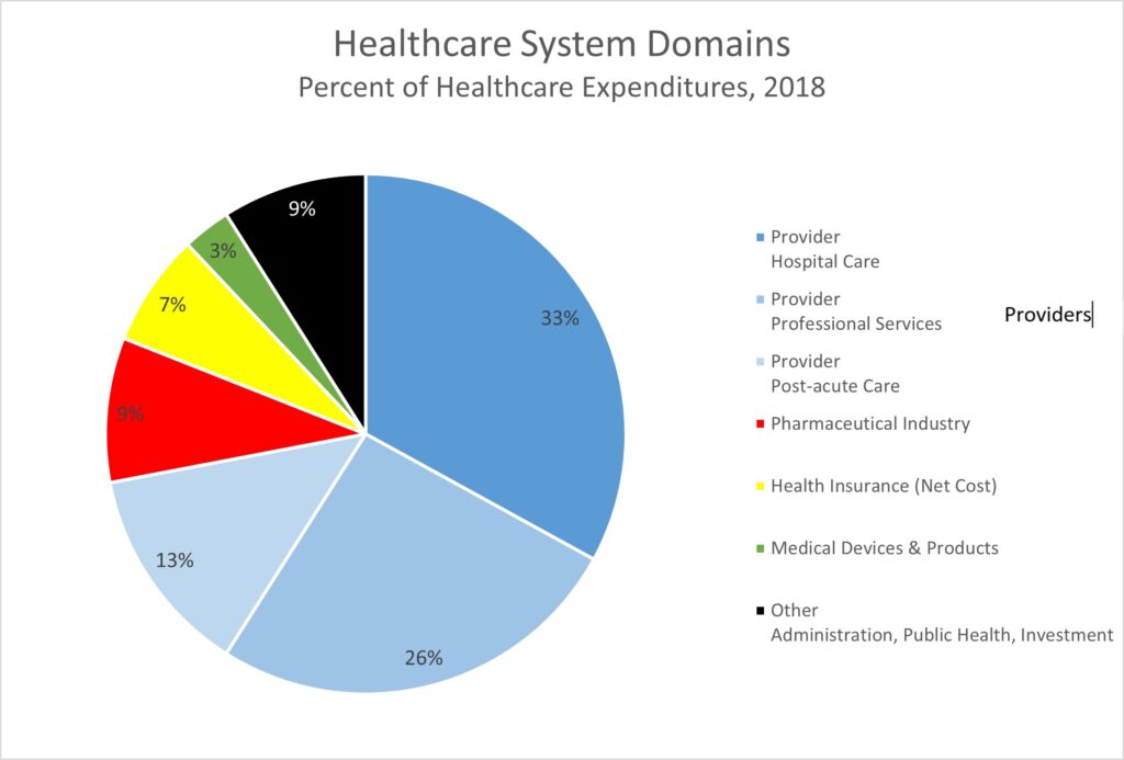 Healthcare System Domains