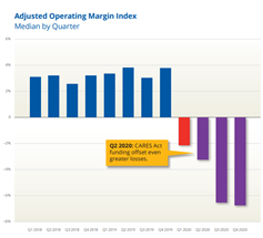 Adjusted Operating Margin Index