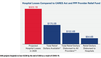 Hospital Losses Compared to CARES Act and PPP Provider Relief Fund